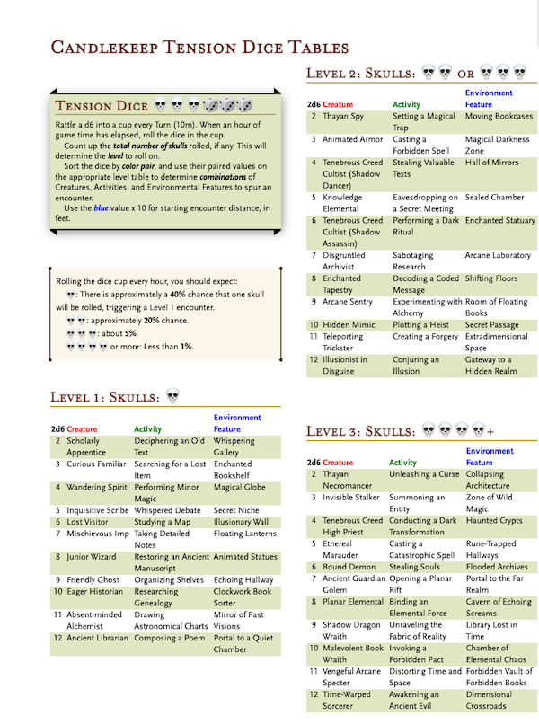 Candlekep Tables