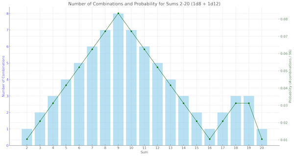 1d8 plus 1d12 Distribution