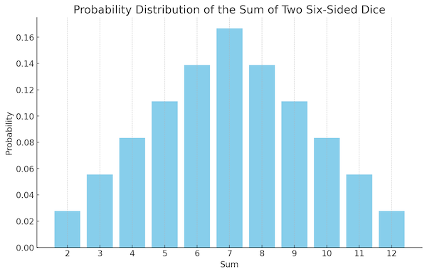 2d6 Distribution