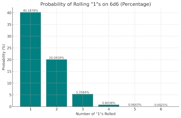 Rolling 1s on 6d6